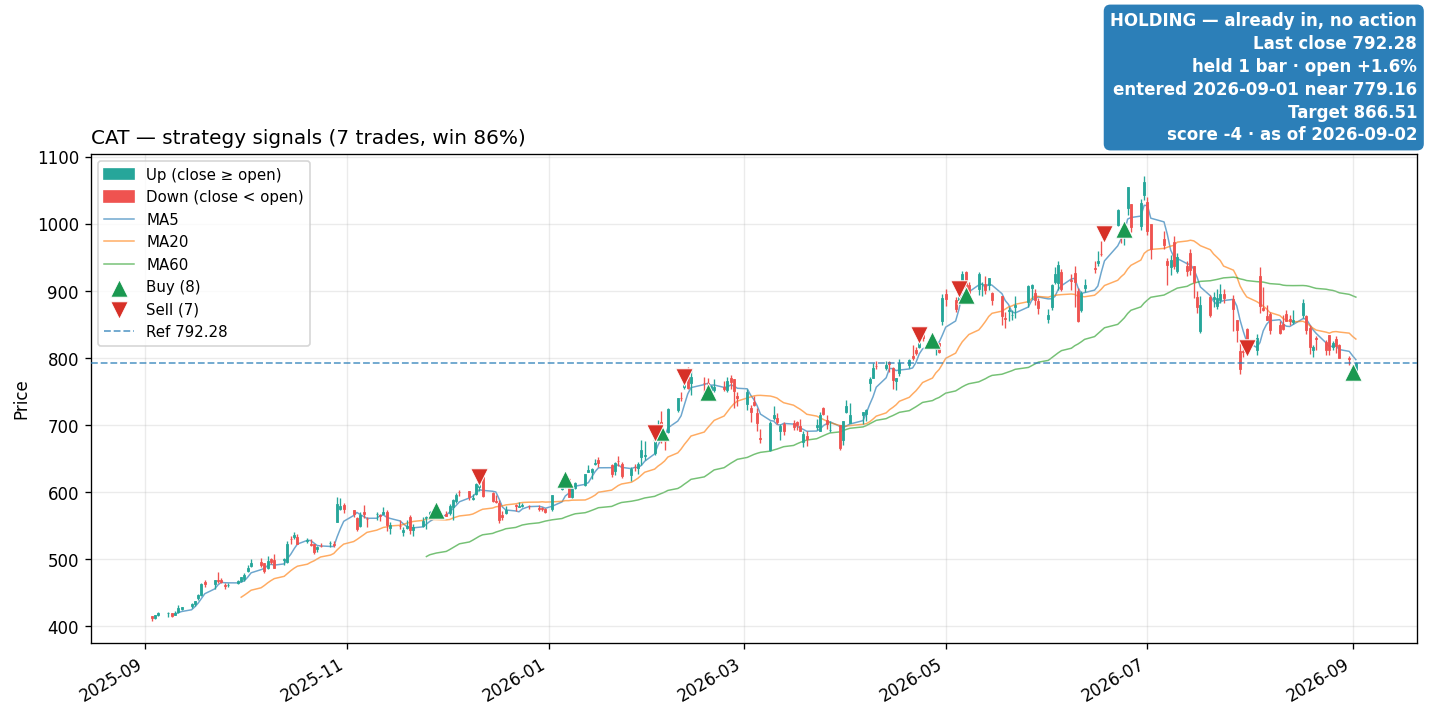 CAT price and signals