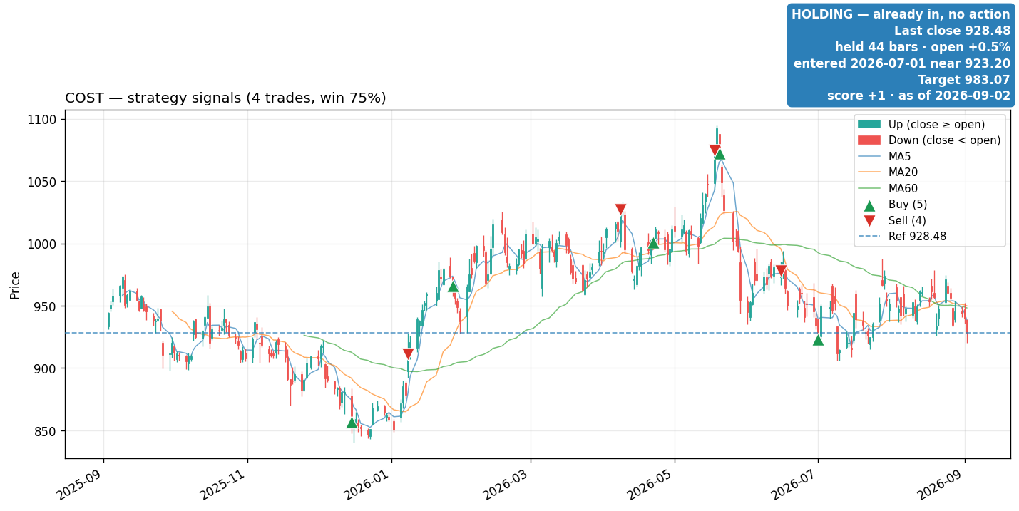 COST price and signals
