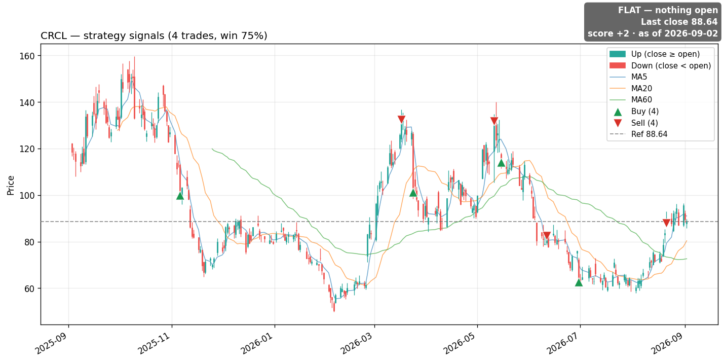 CRCL price and signals