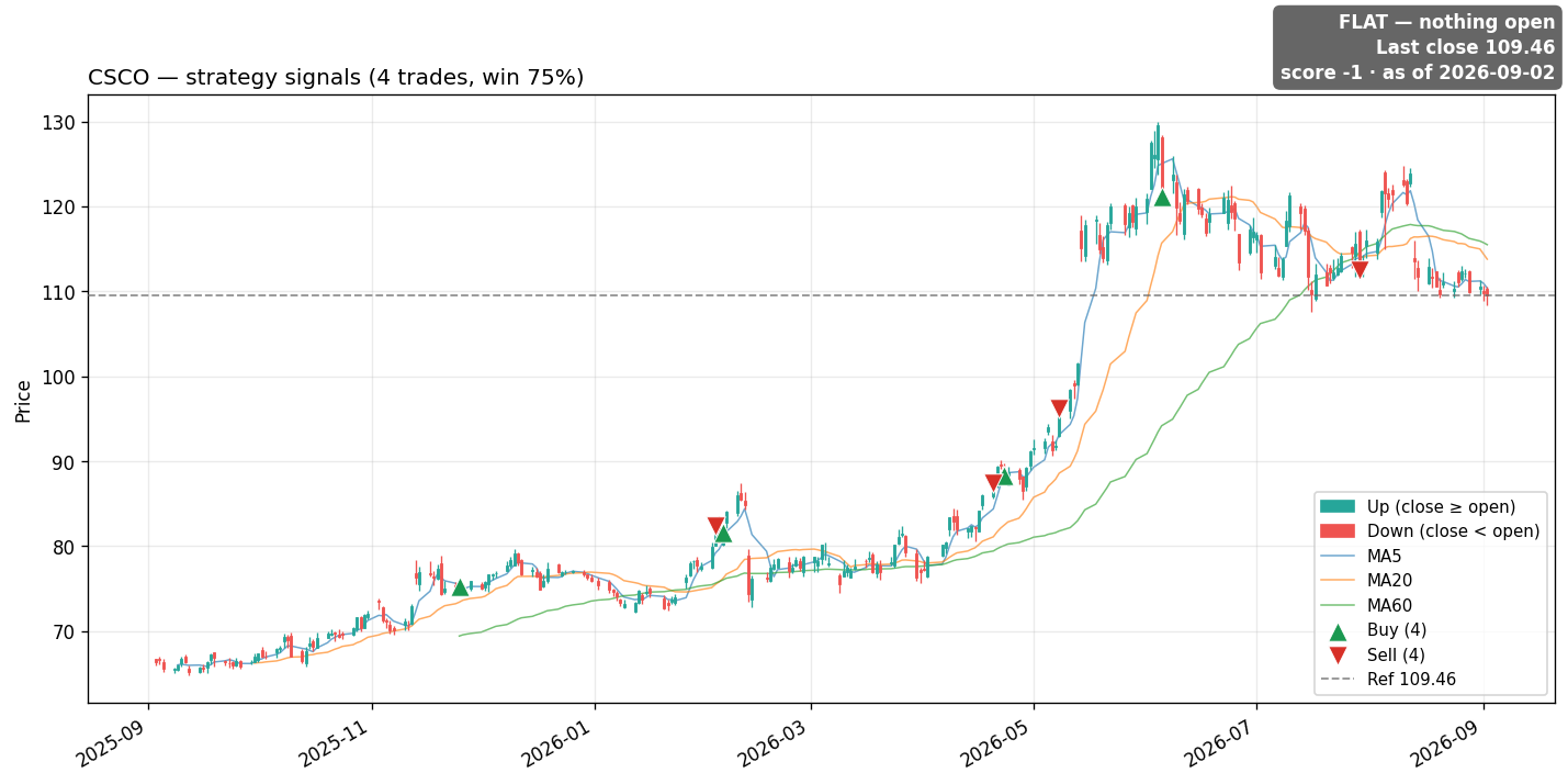 CSCO price and signals
