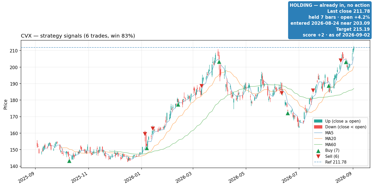 CVX price and signals