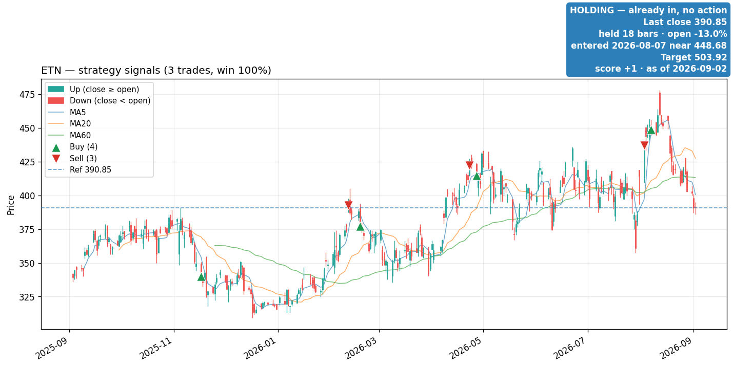 ETN price and signals