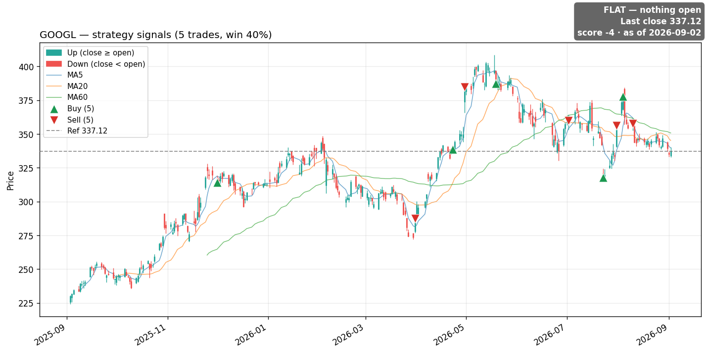 GOOGL price and signals