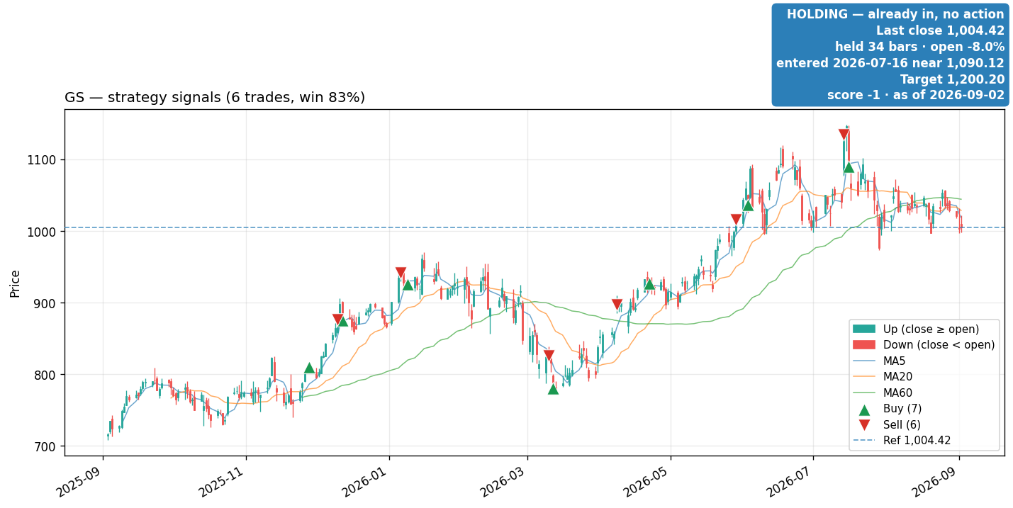 GS price and signals
