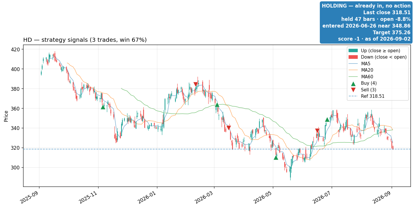 HD price and signals