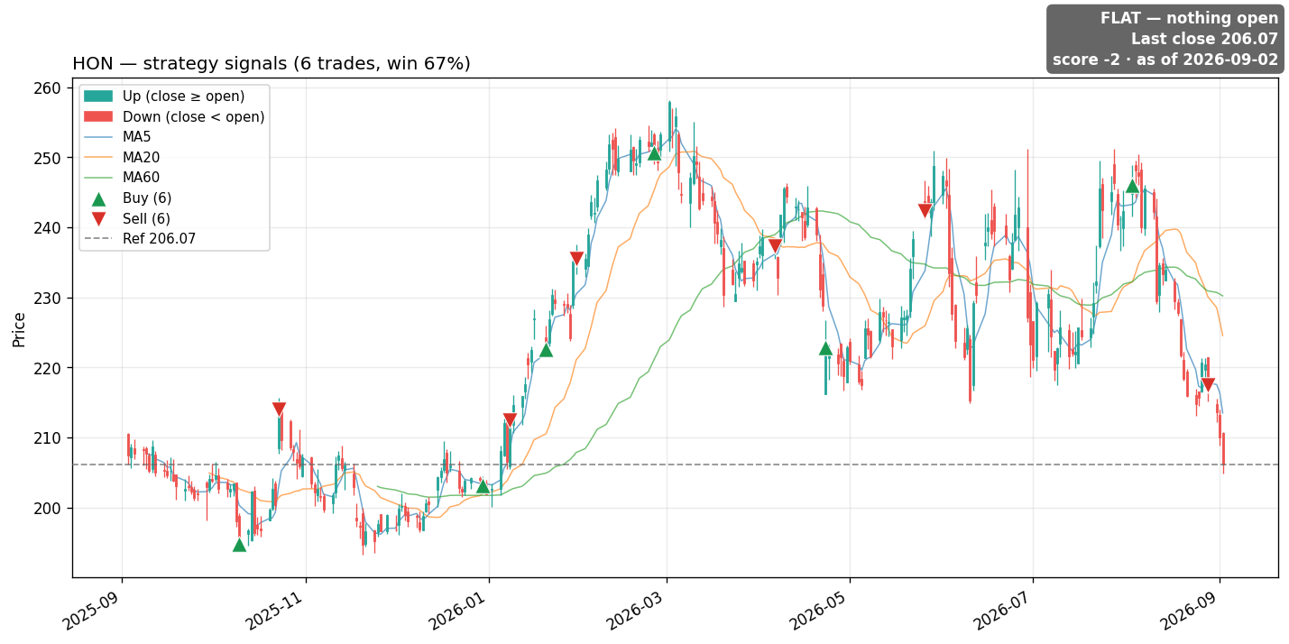 HON price and signals