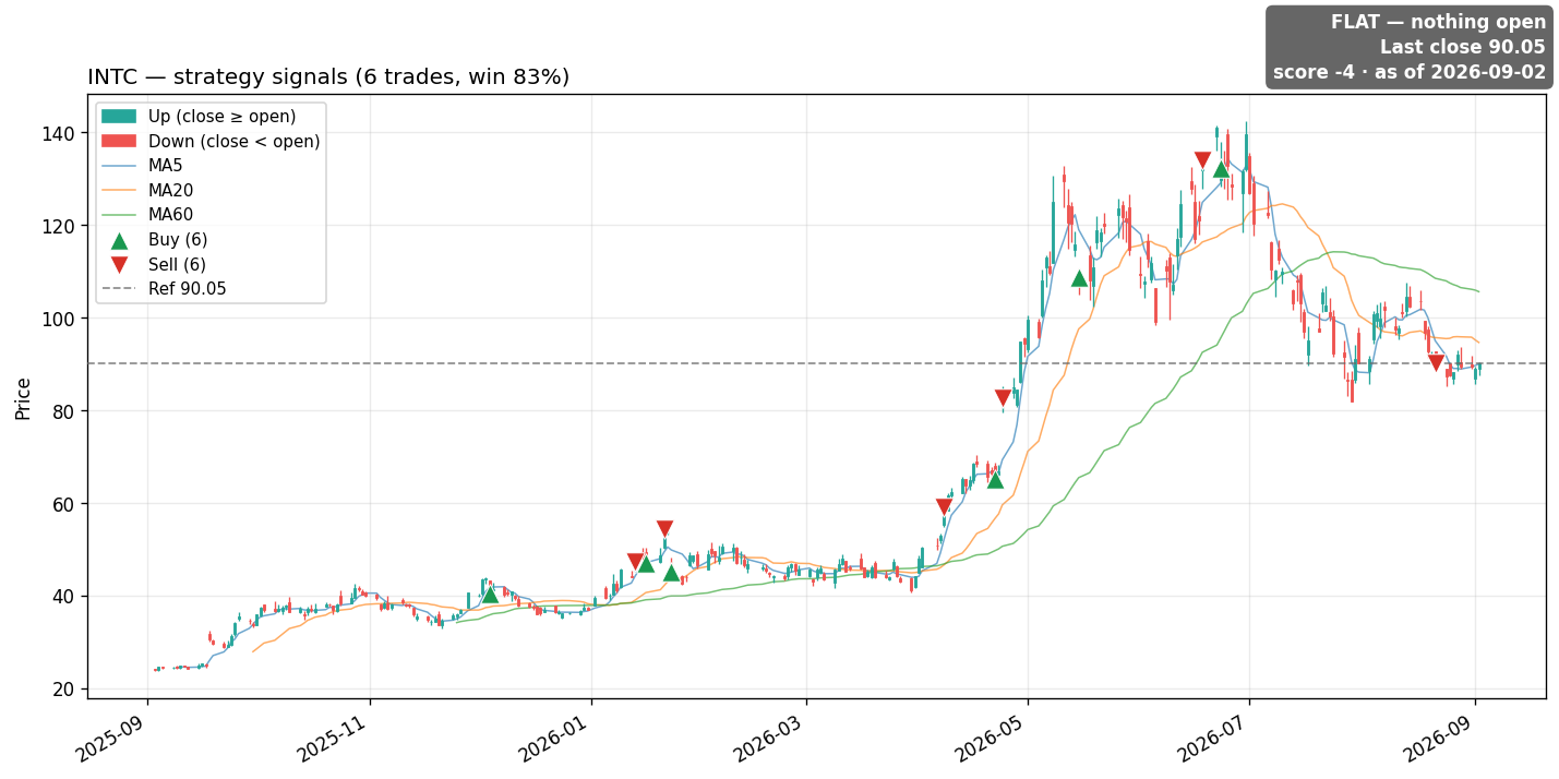 INTC price and signals