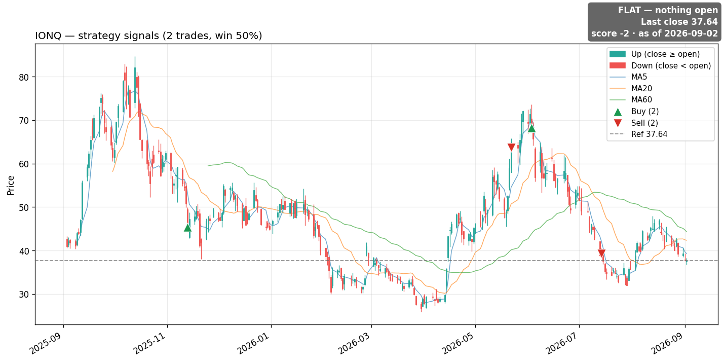 IONQ price and signals