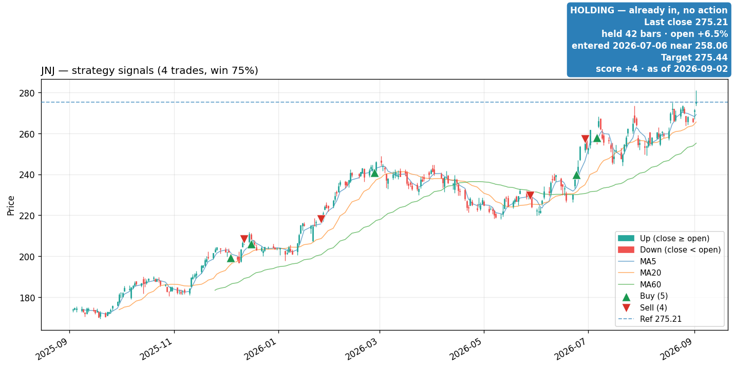 JNJ price and signals