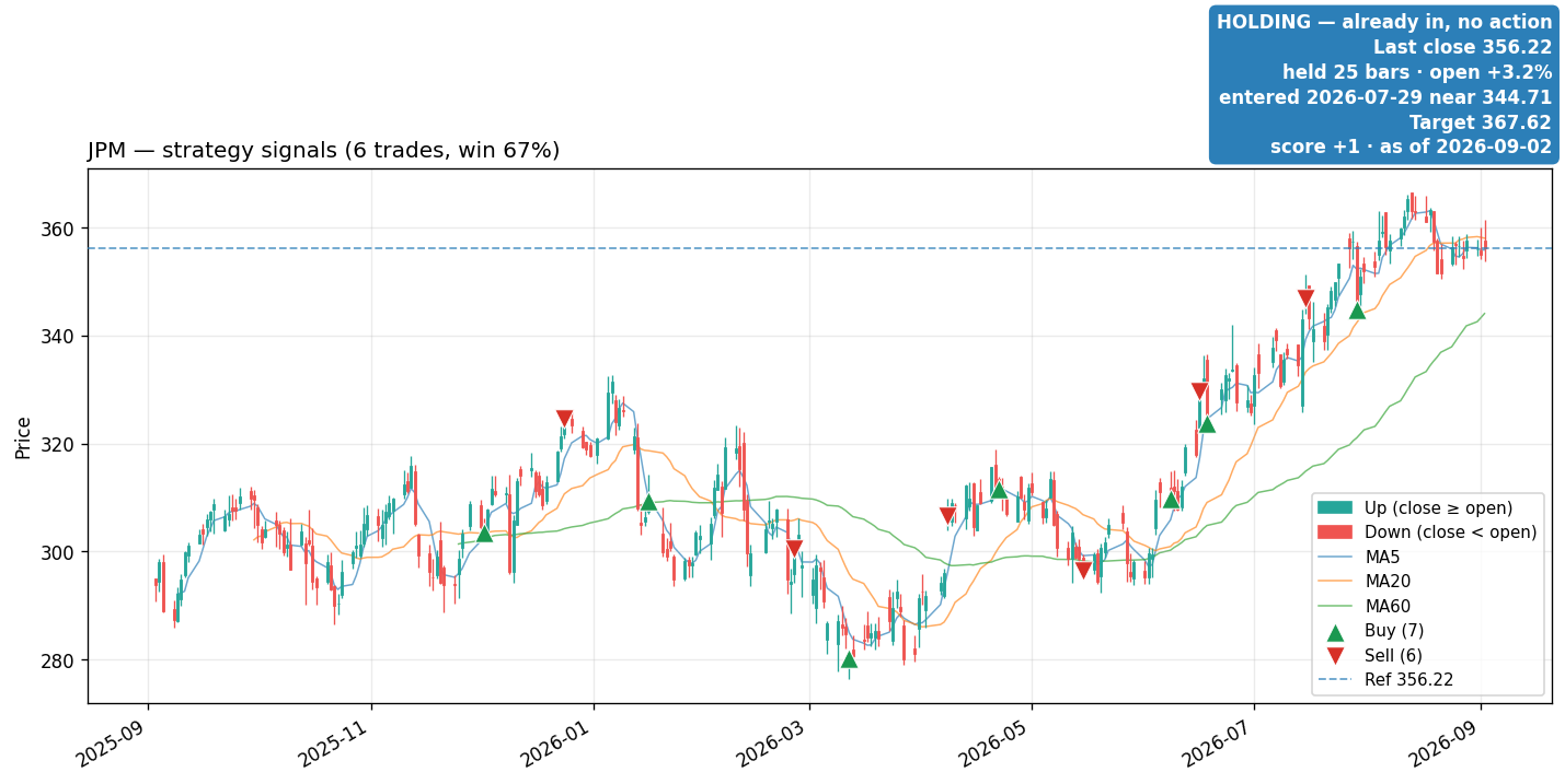 JPM price and signals