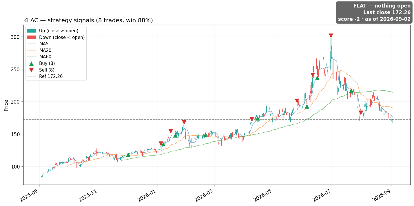 KLAC price and signals