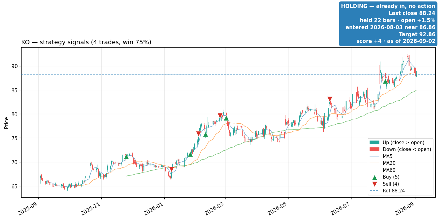 KO price and signals