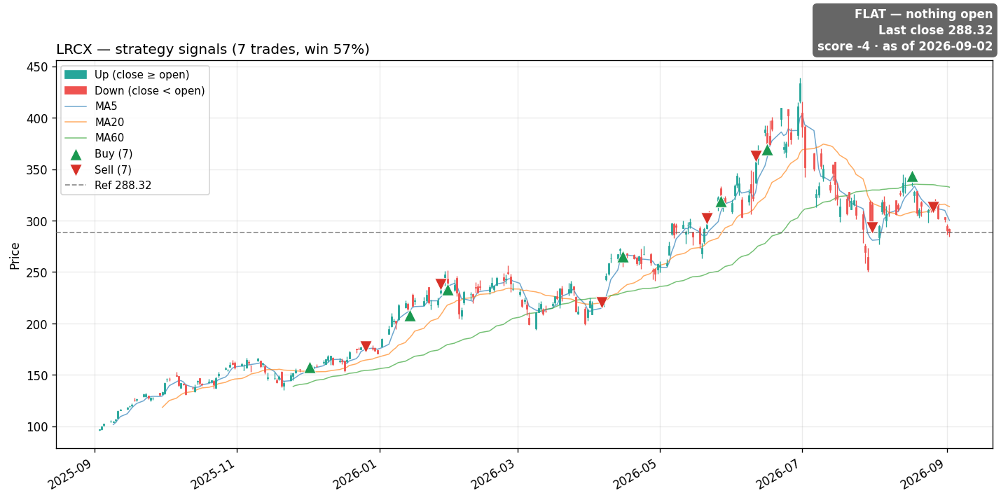 LRCX price and signals