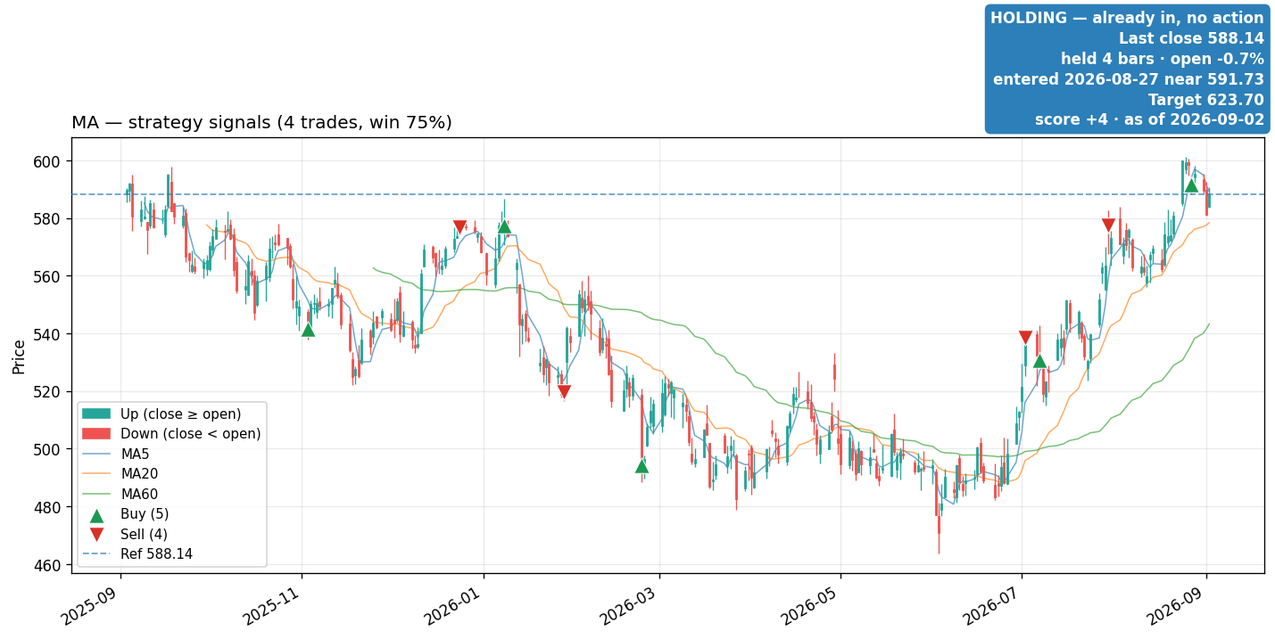 MA price and signals