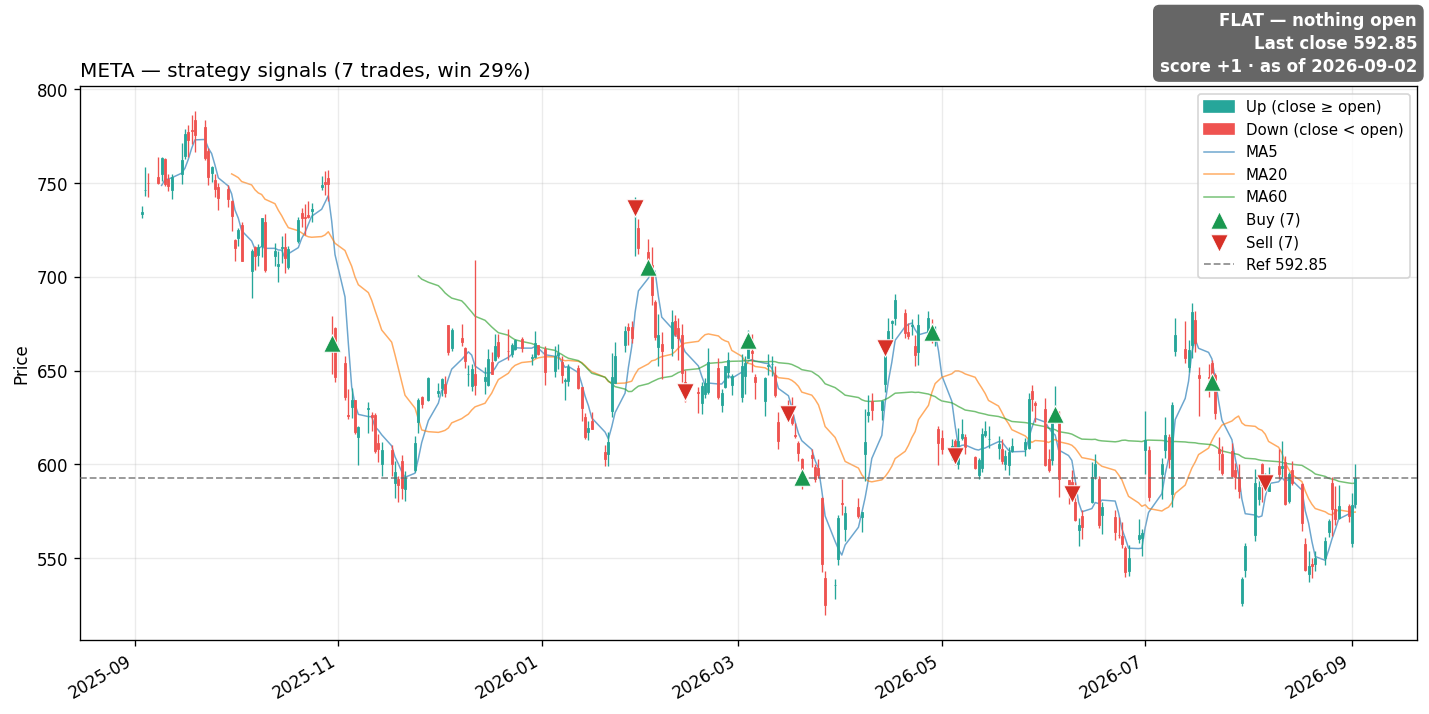 META price and signals