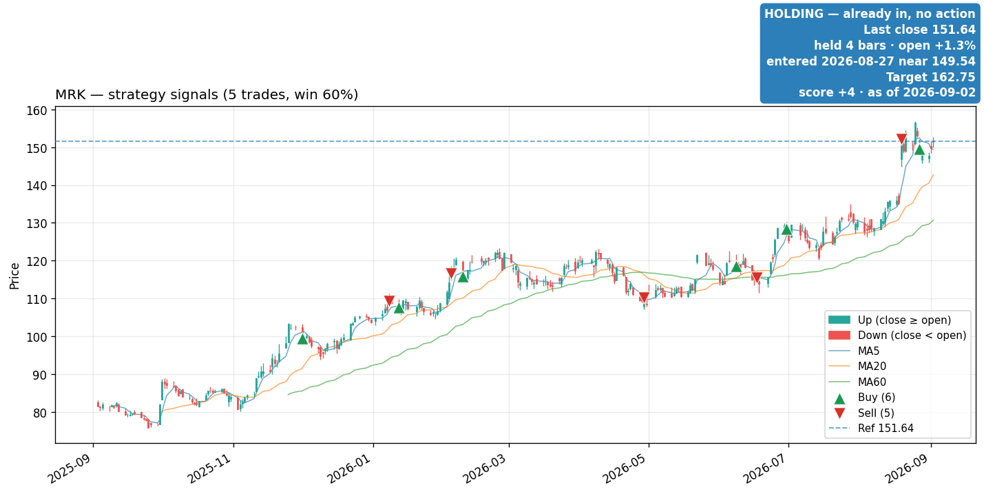 MRK price and signals
