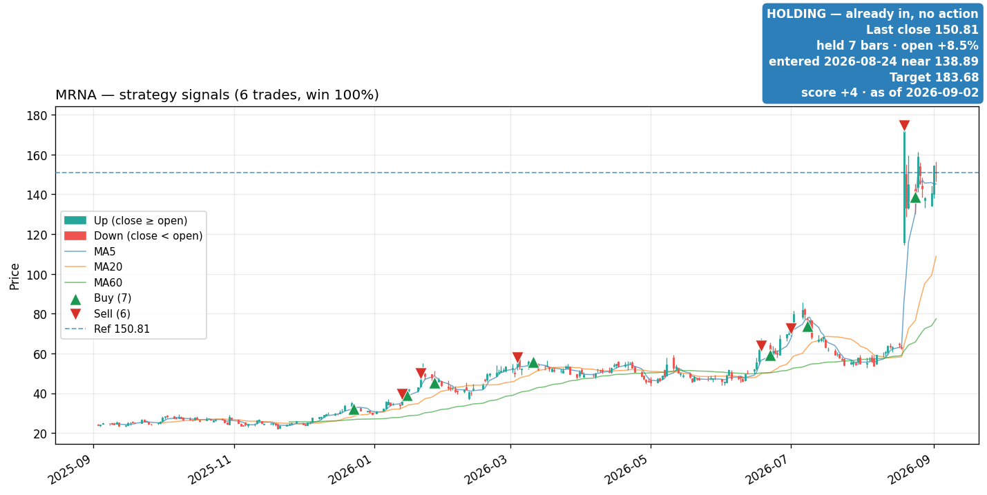 MRNA price and signals
