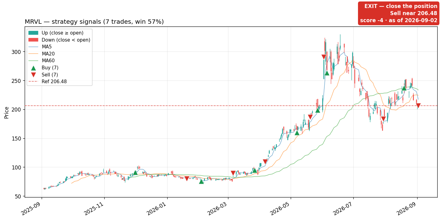 MRVL price and signals