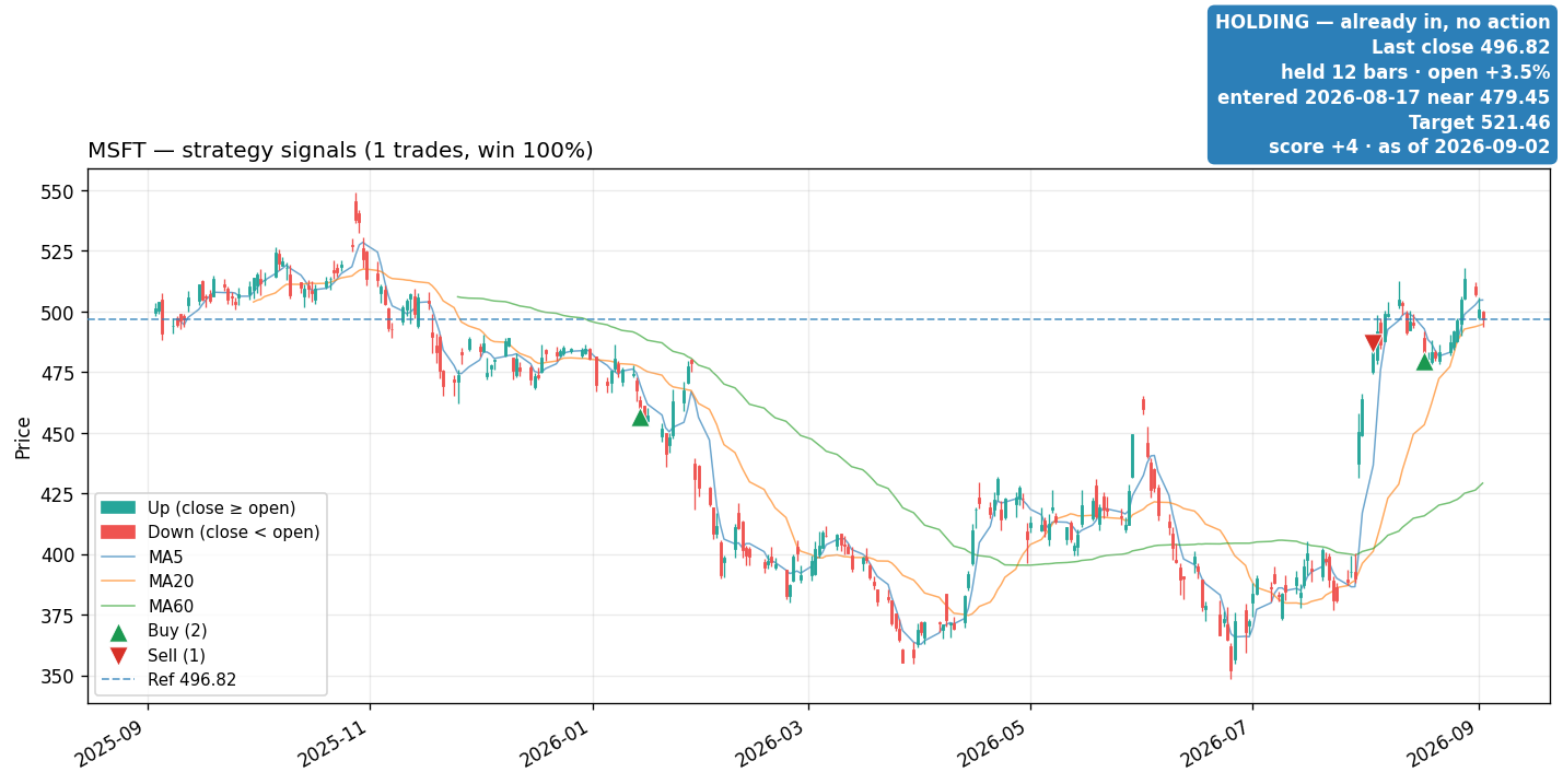 MSFT price and signals