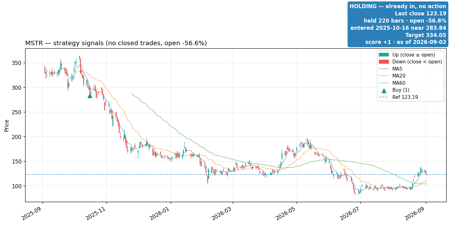 MSTR price and signals