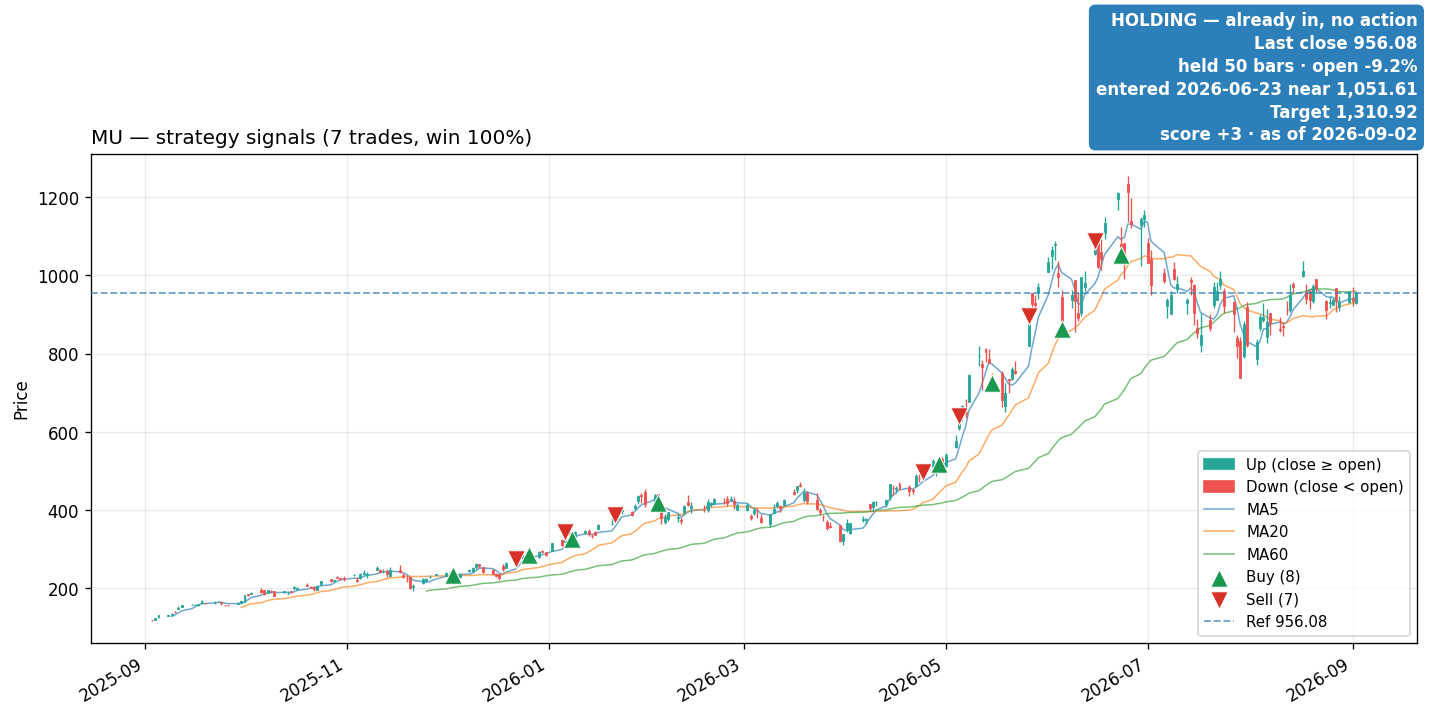MU price and signals