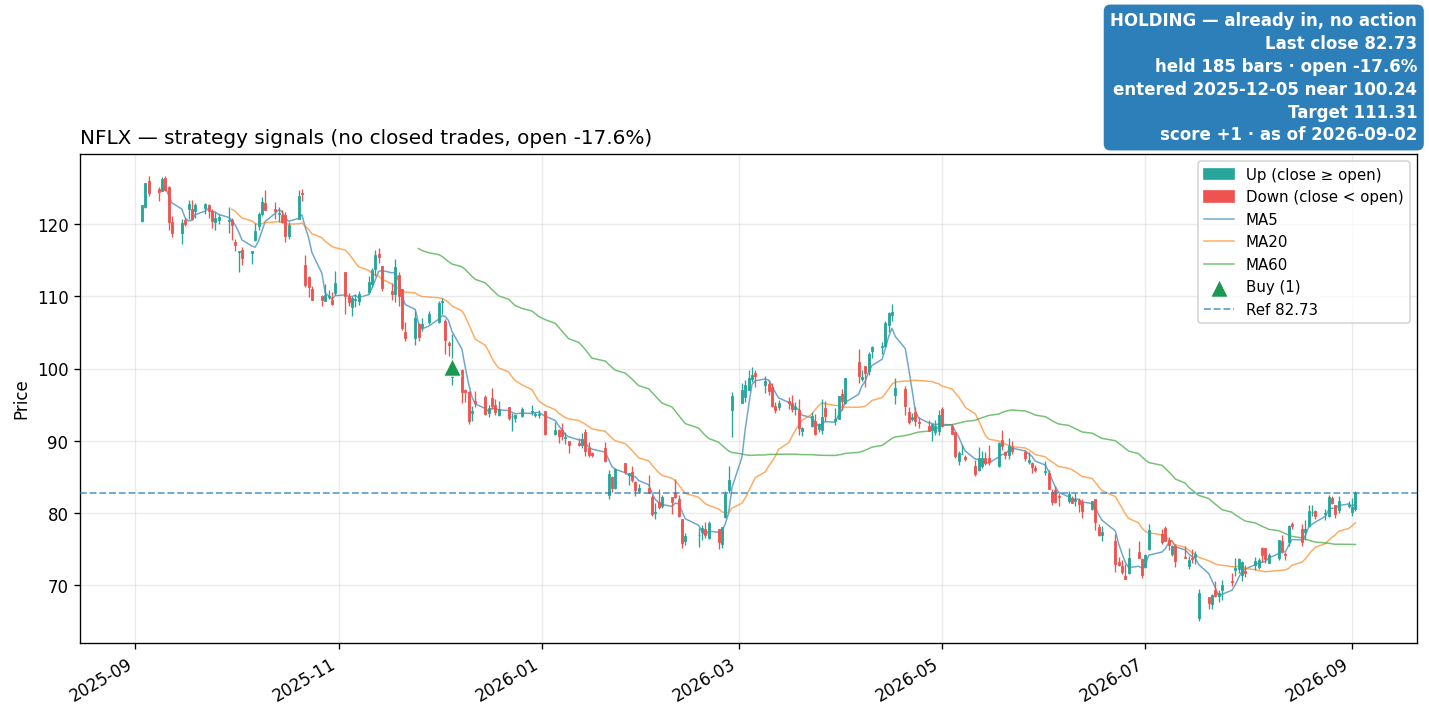 NFLX price and signals