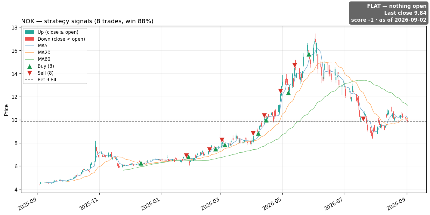 NOK price and signals