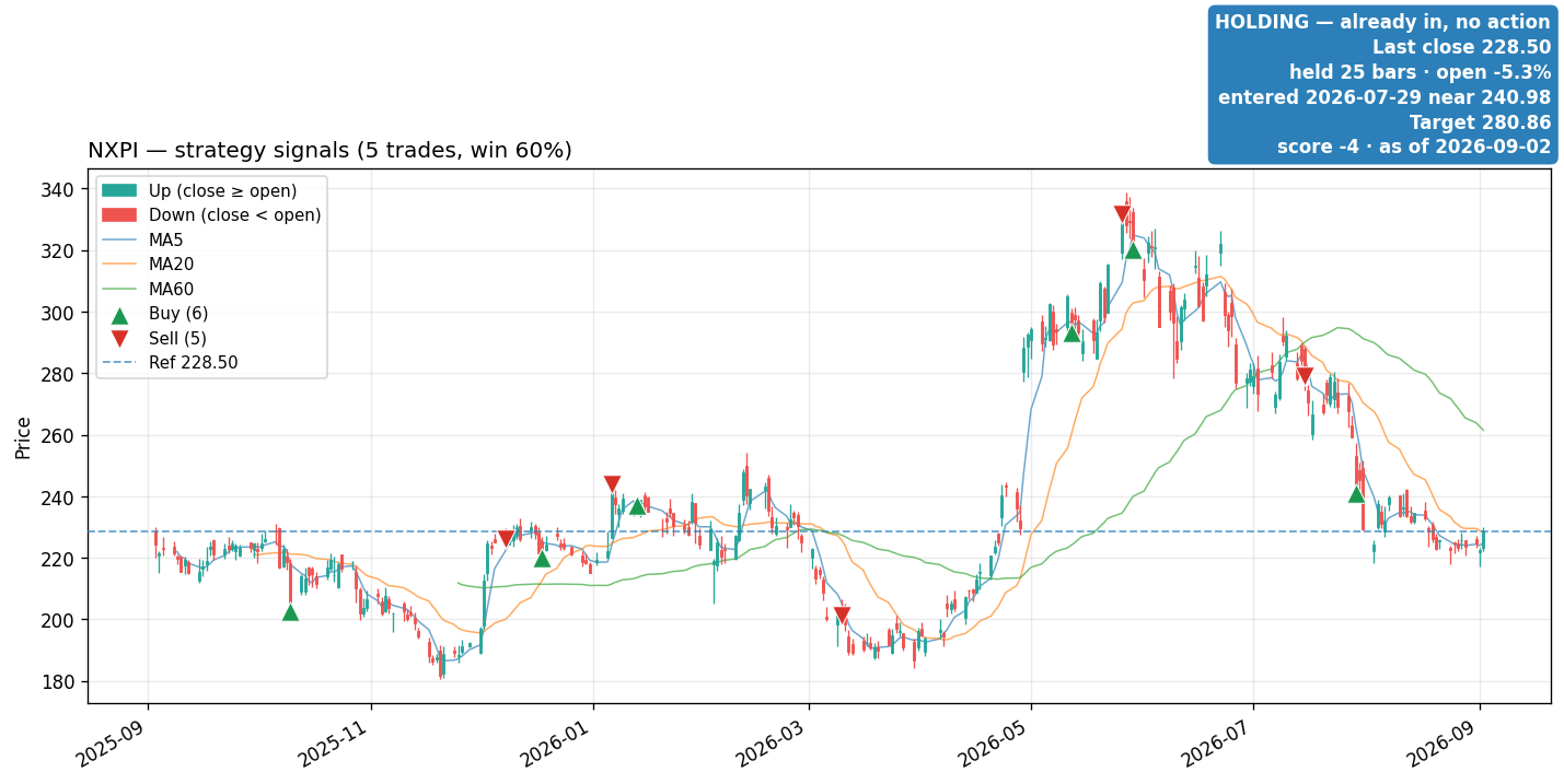 NXPI price and signals