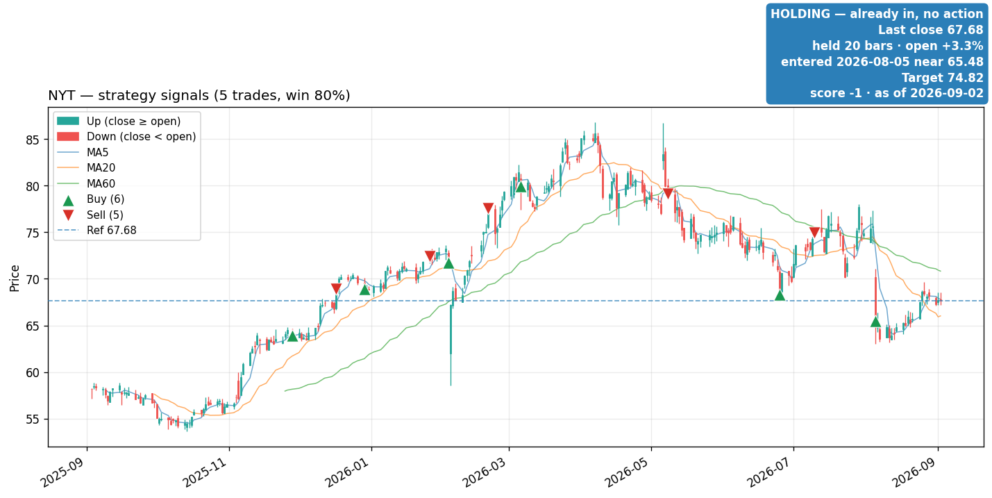 NYT price and signals