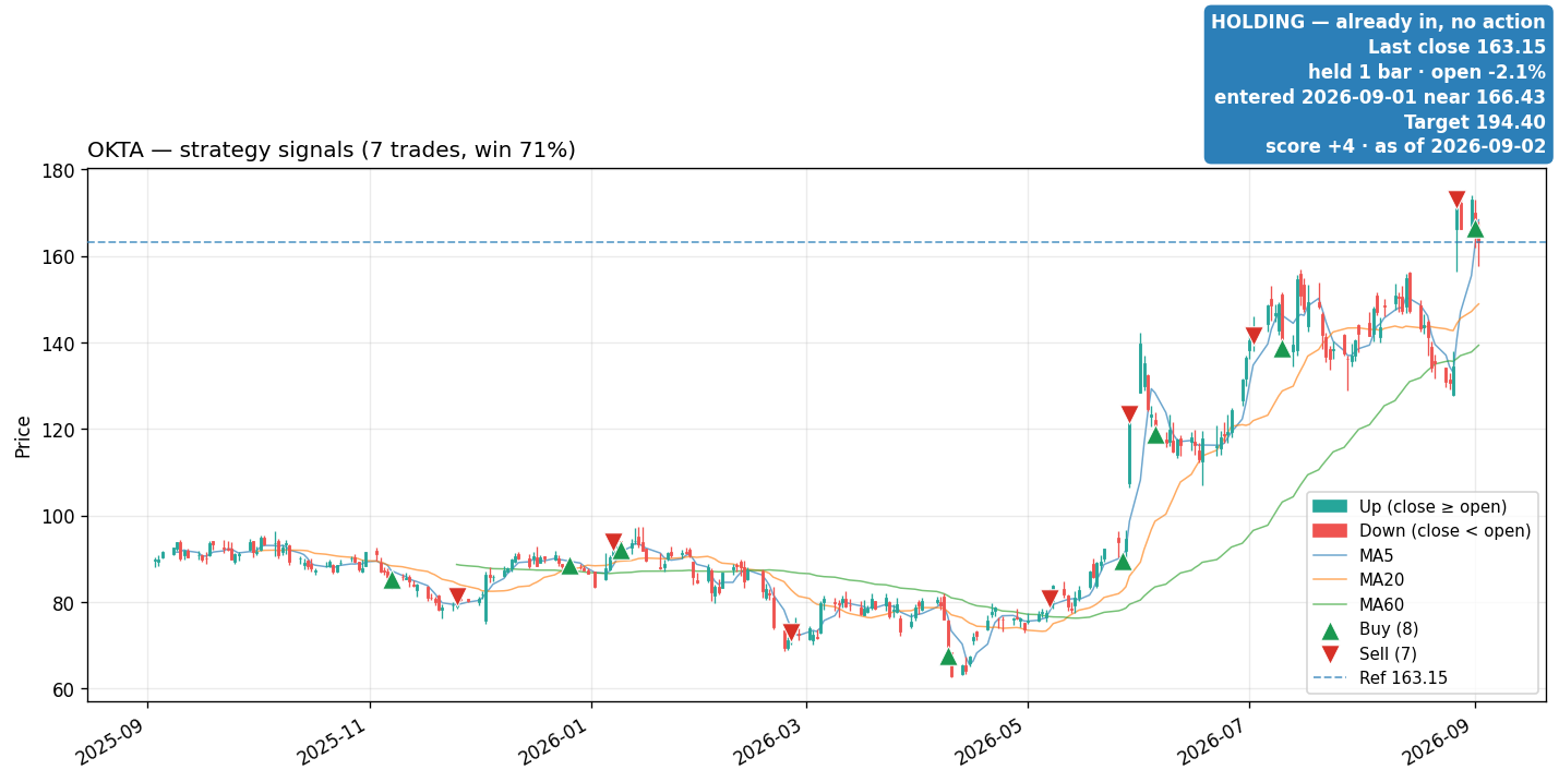 OKTA price and signals