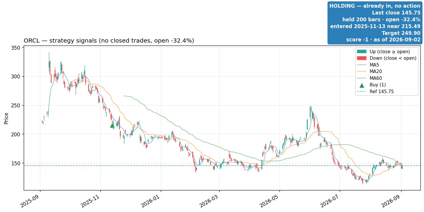 ORCL price and signals