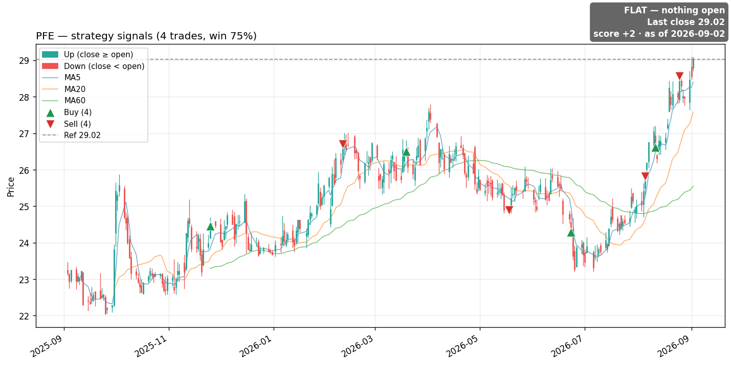 PFE price and signals