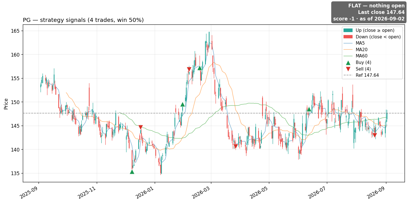 PG price and signals