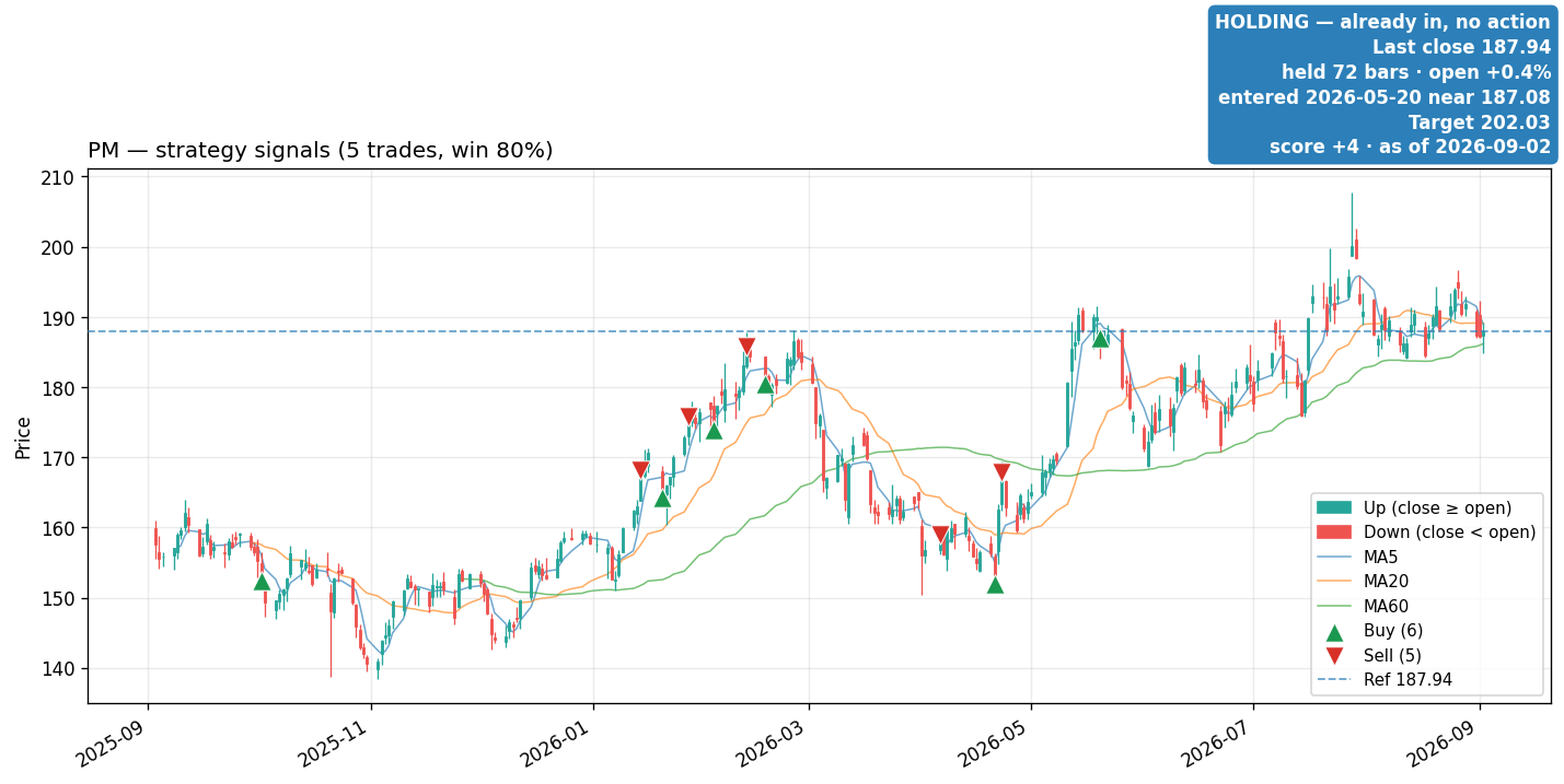 PM price and signals
