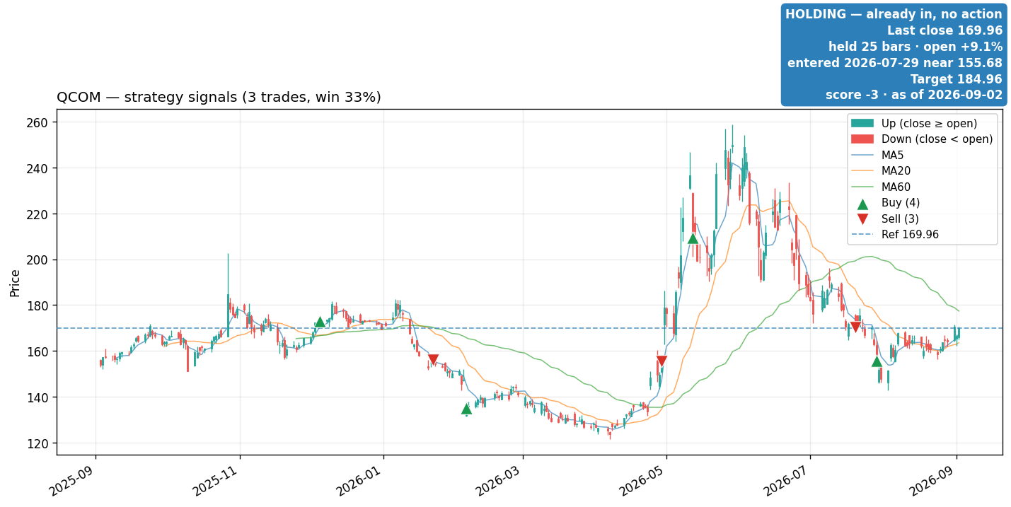 QCOM price and signals