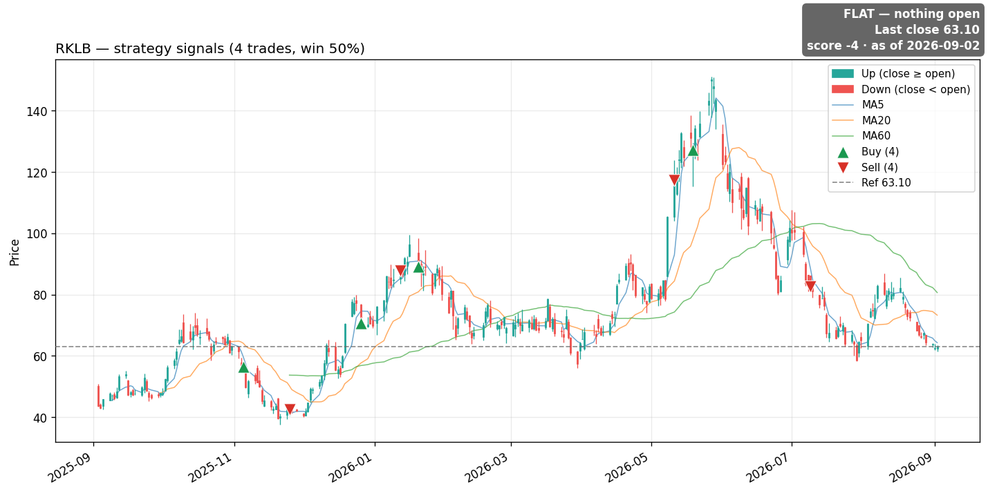 RKLB price and signals