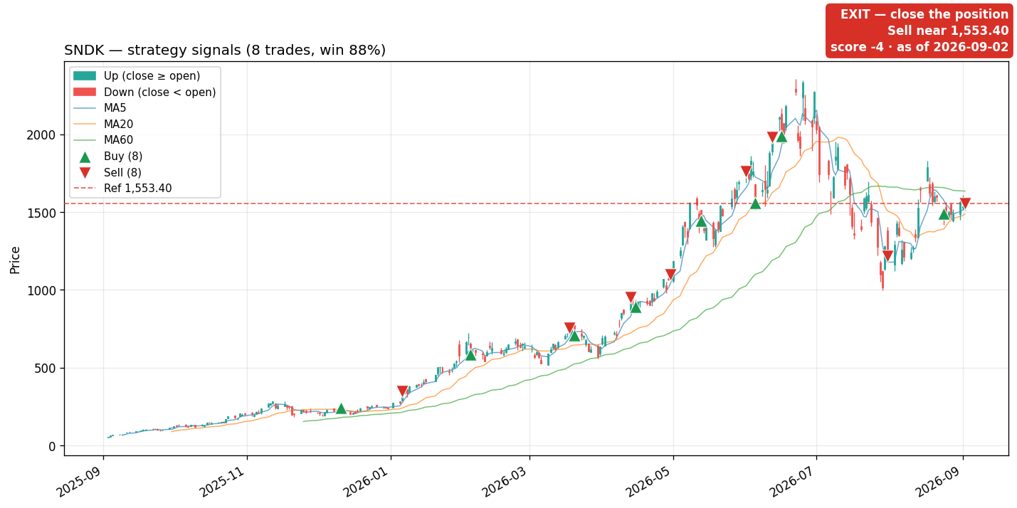 SNDK price and signals