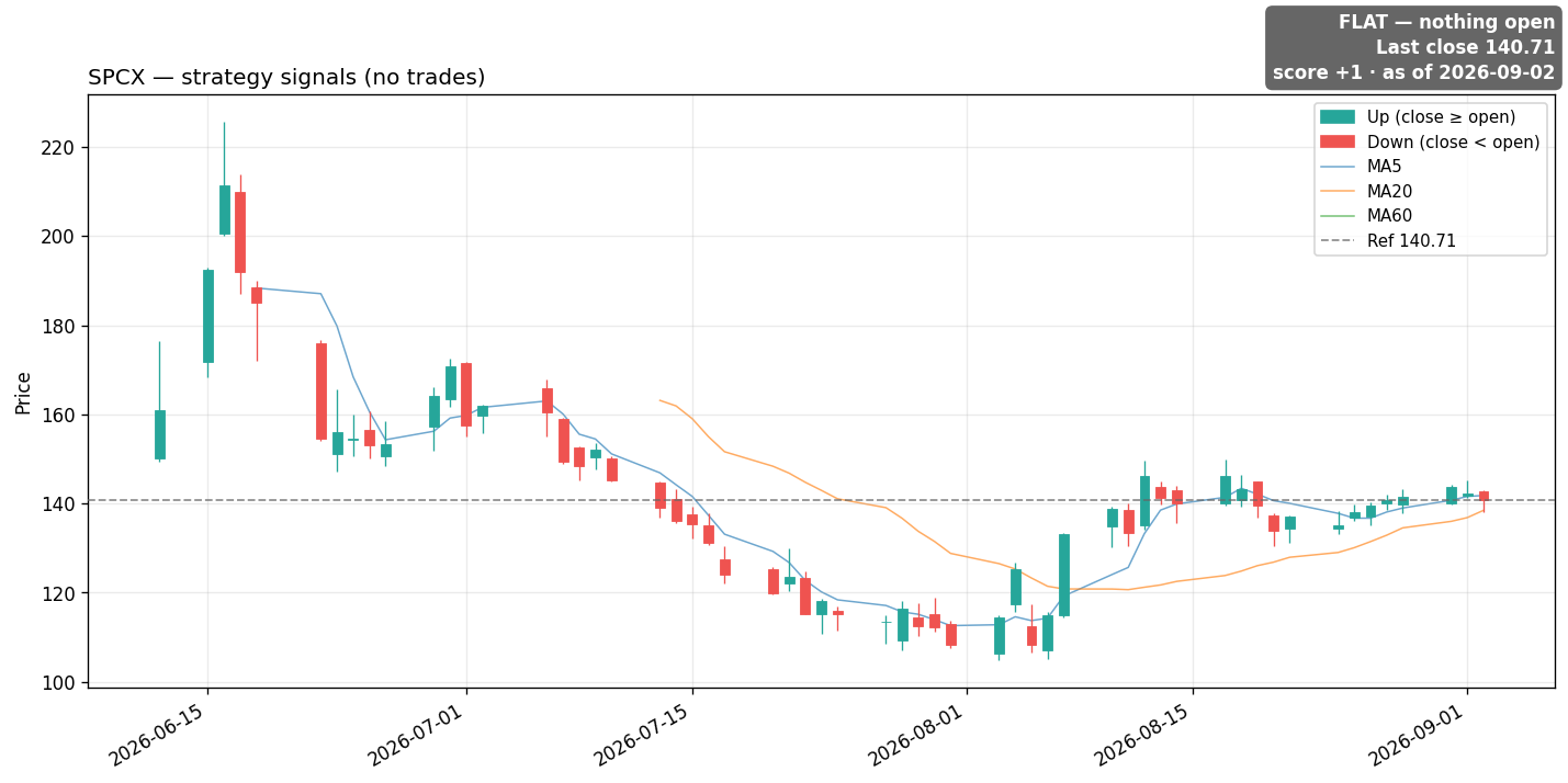 SPCX price and signals