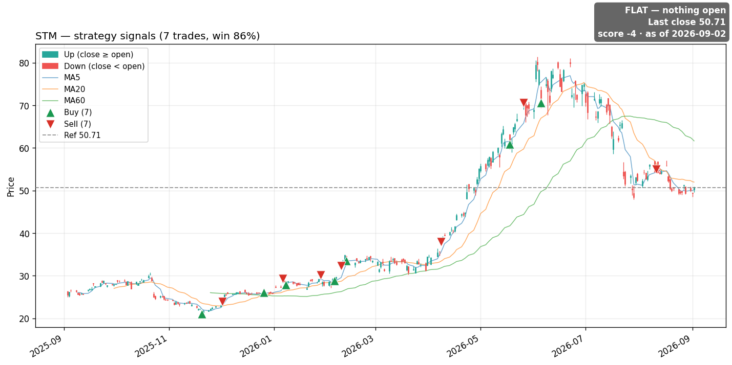 STM price and signals
