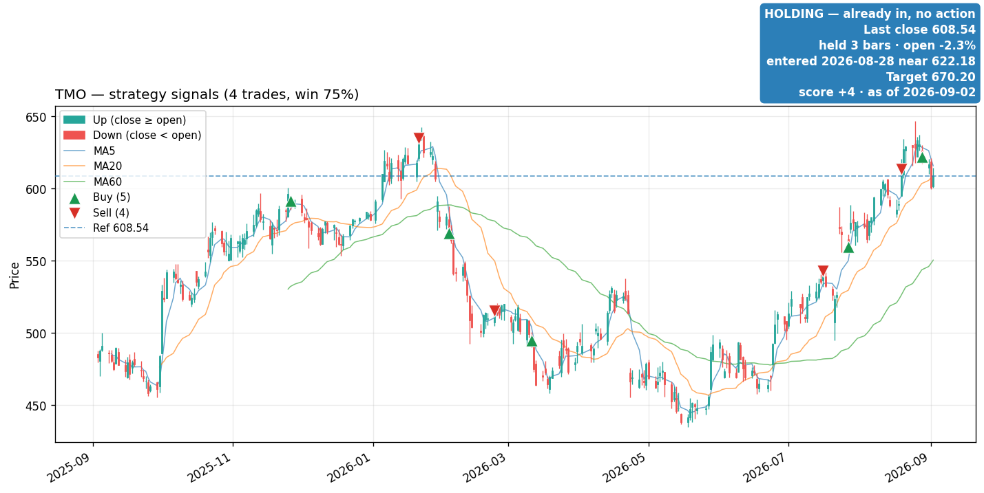 TMO price and signals