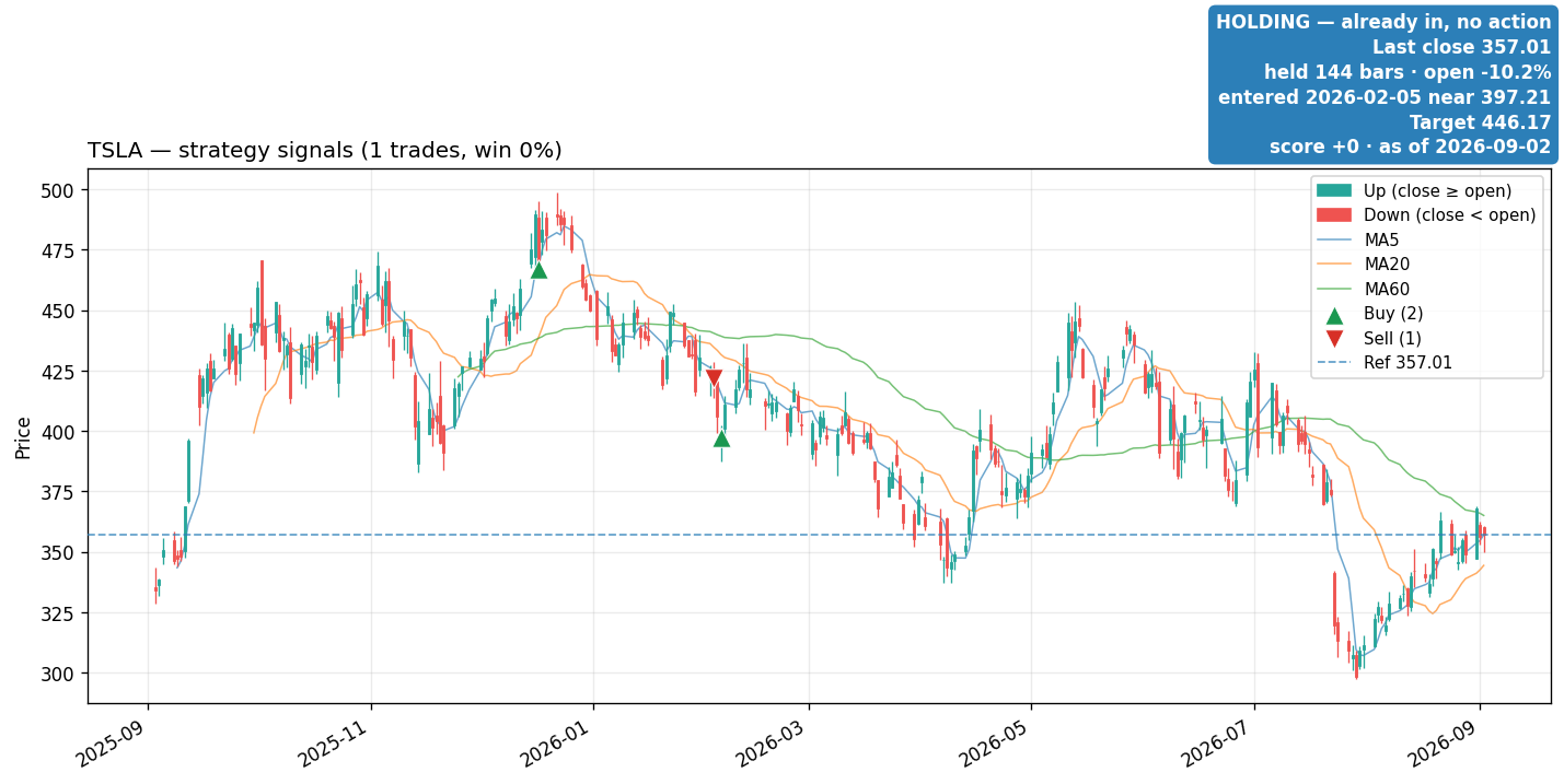 TSLA price and signals