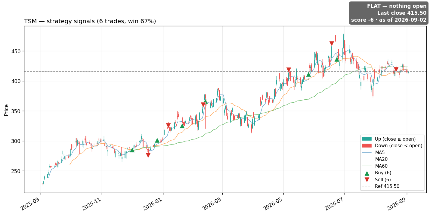 TSM price and signals