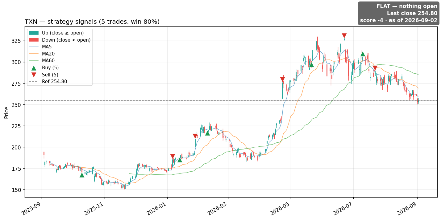 TXN price and signals