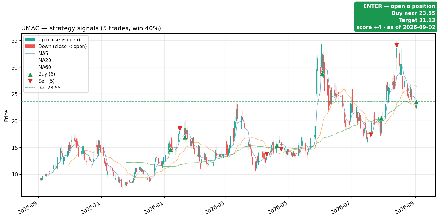 UMAC price and signals