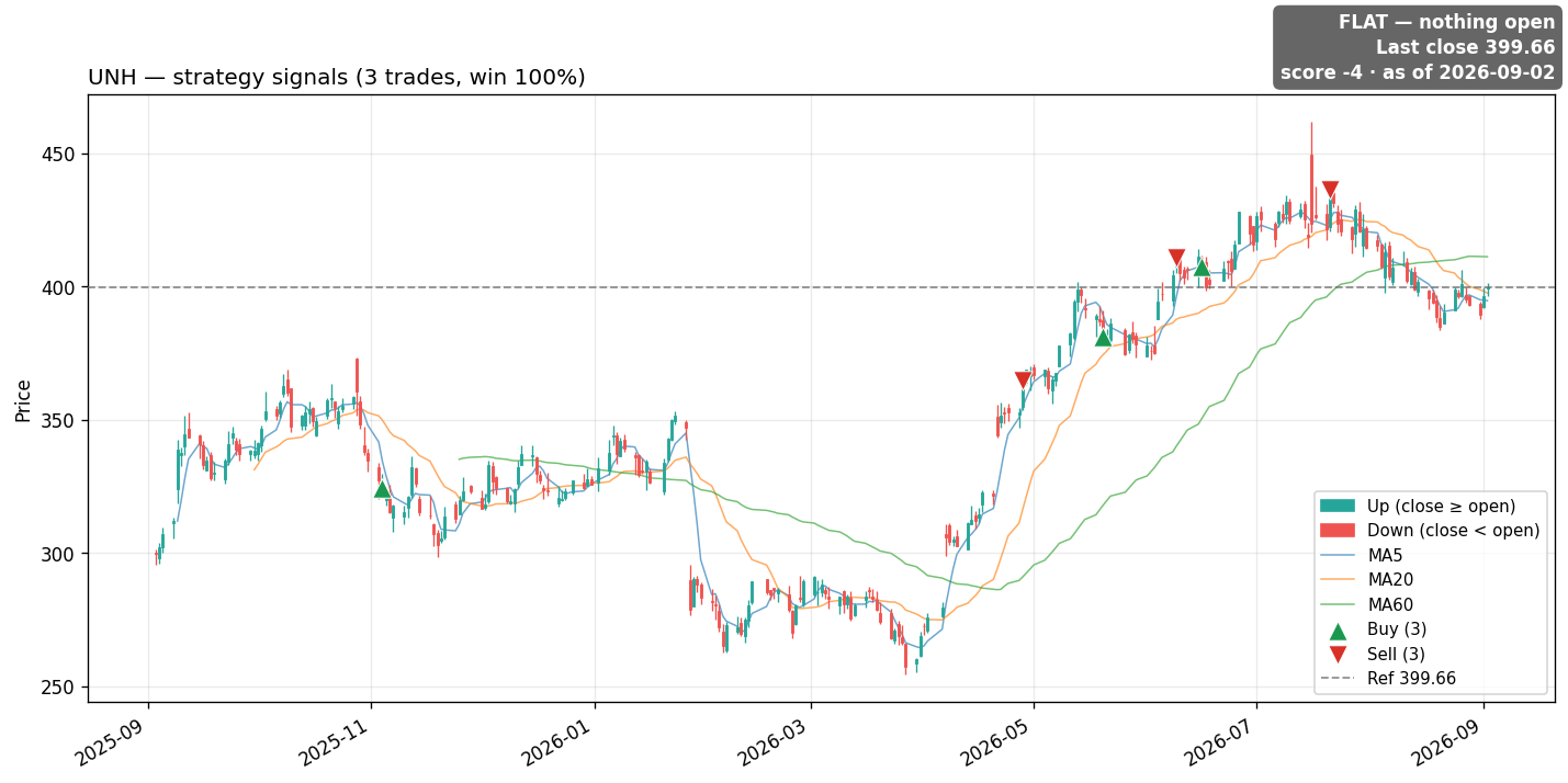 UNH price and signals
