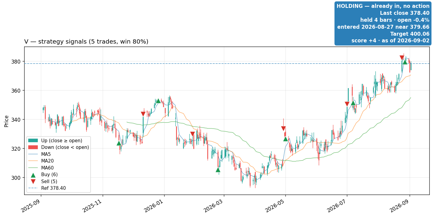 V price and signals