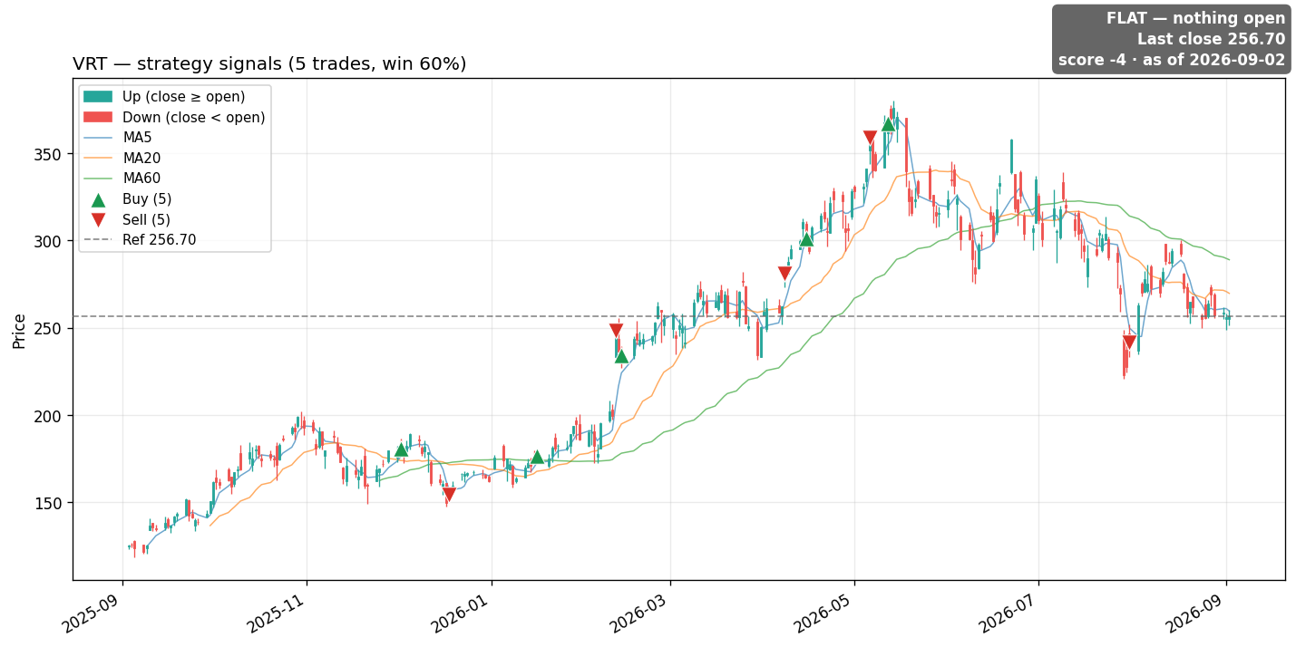 VRT price and signals