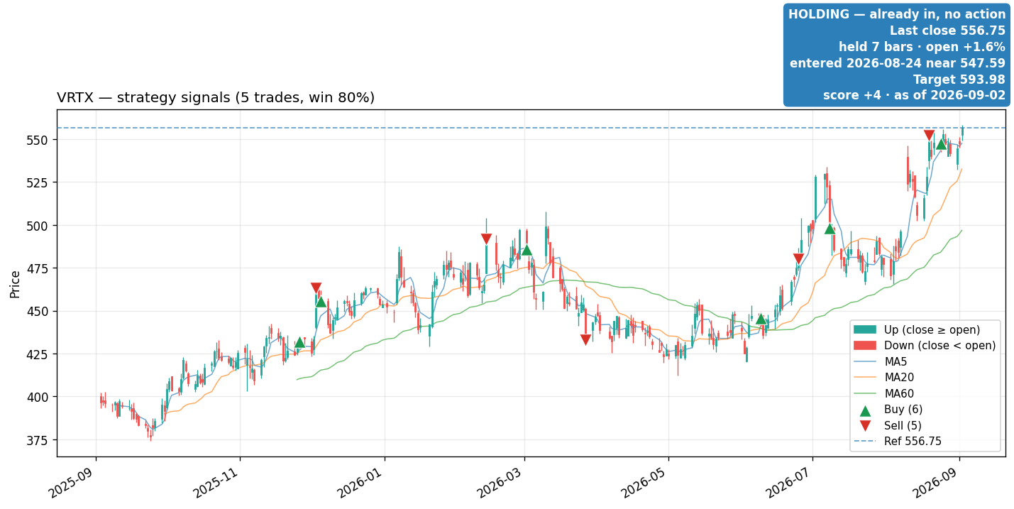VRTX price and signals