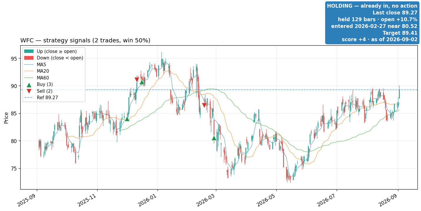 WFC price and signals