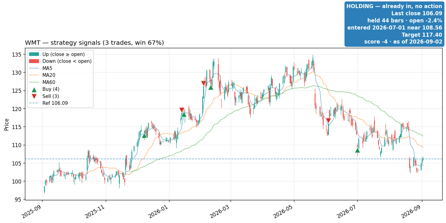 WMT price and signals